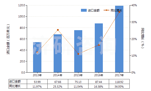 2013-2017年中國(guó)丙烯酸或乙烯聚合物油漆及清漆(溶于水介質(zhì))(HS32091000)進(jìn)口總額及增速統(tǒng)計(jì) 2013-2017年中國(guó)丙烯酸或乙烯聚合物油漆及清漆(溶于水介質(zhì))(HS32091000)進(jìn)口總額及增速統(tǒng)計(jì)